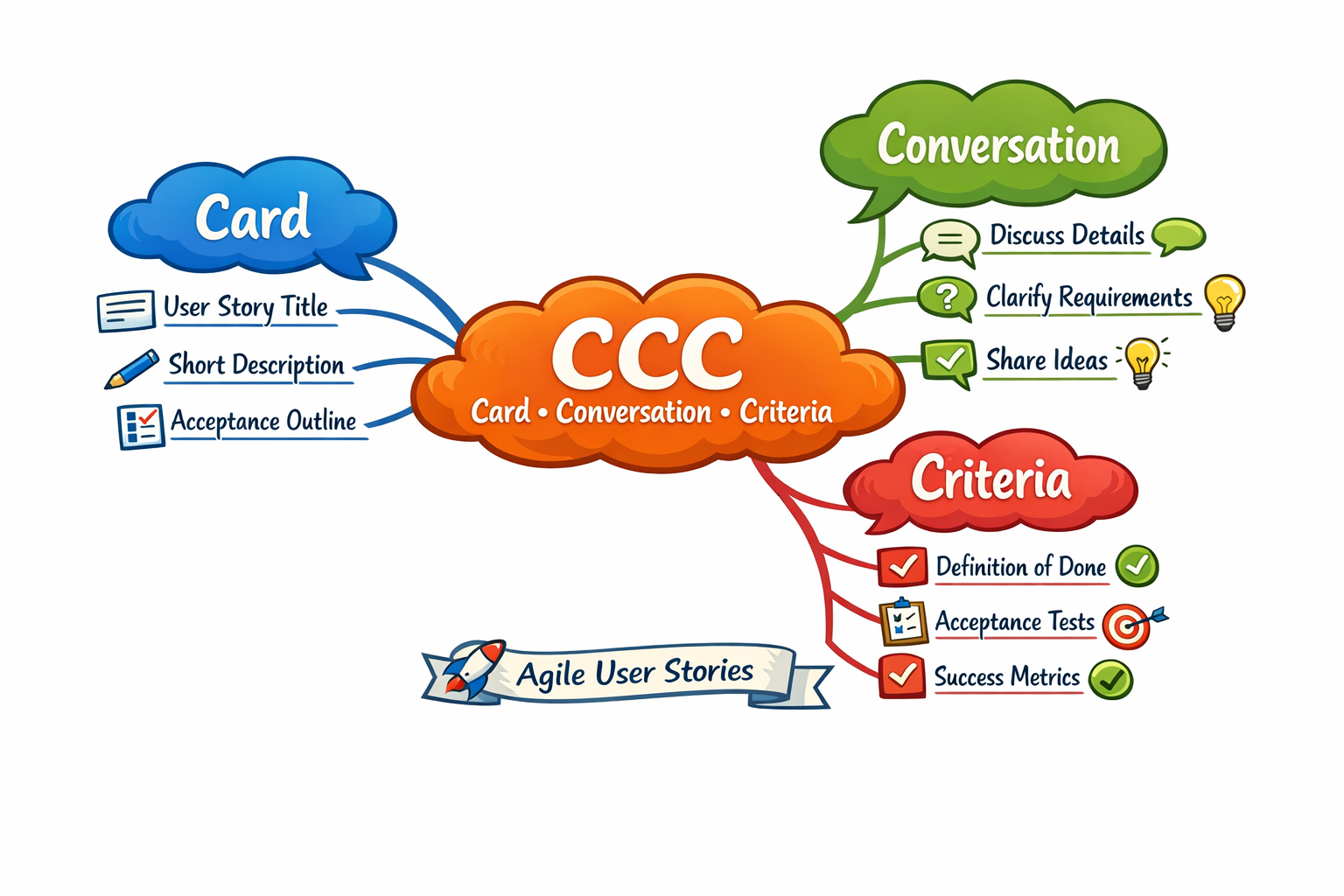 Mapa myśli pokazująca zawartość CCC