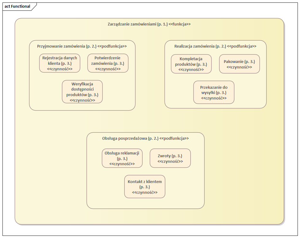 Diagram FDD pokazujący dekompozycję funkcjonalną
